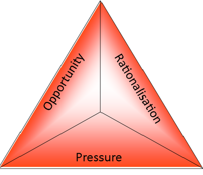 Cresey's fraud triangle - graphic representation of opportunity rationalisation and pressure 